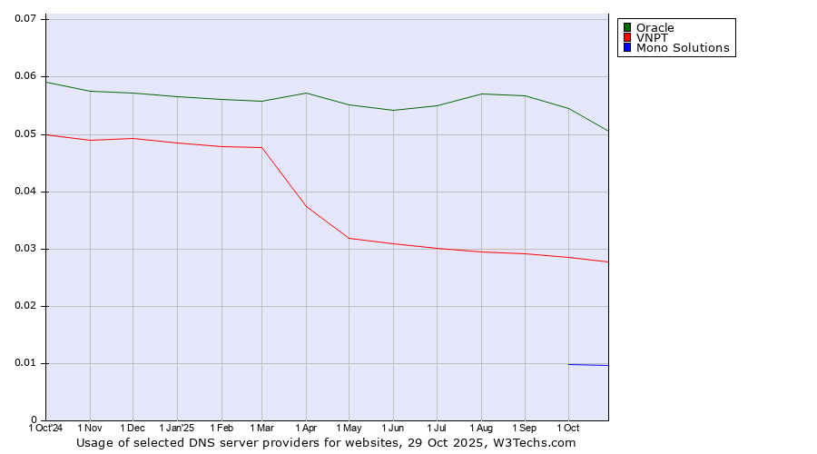 Historical trends in the usage of Oracle vs. VNPT vs. Mono Solutions