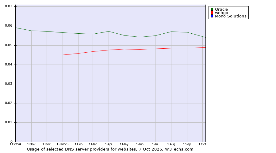 Historical trends in the usage of Oracle vs. webgo vs. Mono Solutions