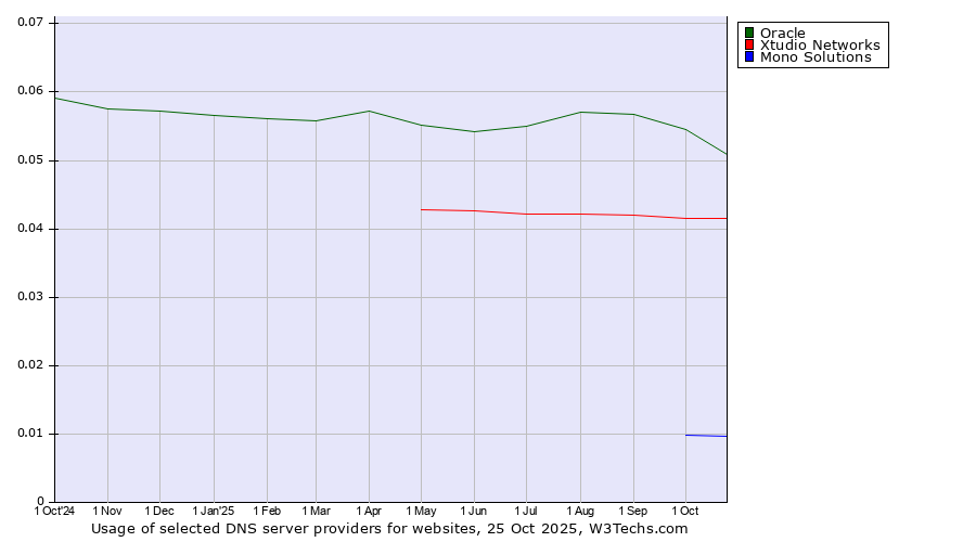 Historical trends in the usage of Oracle vs. Xtudio Networks vs. Mono Solutions