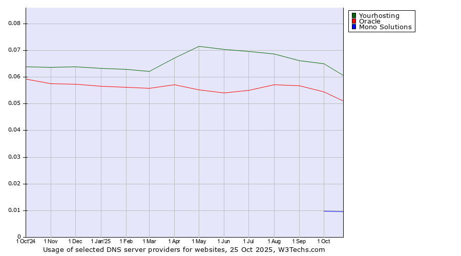 Historical trends in the usage of Yourhosting vs. Oracle vs. Mono Solutions