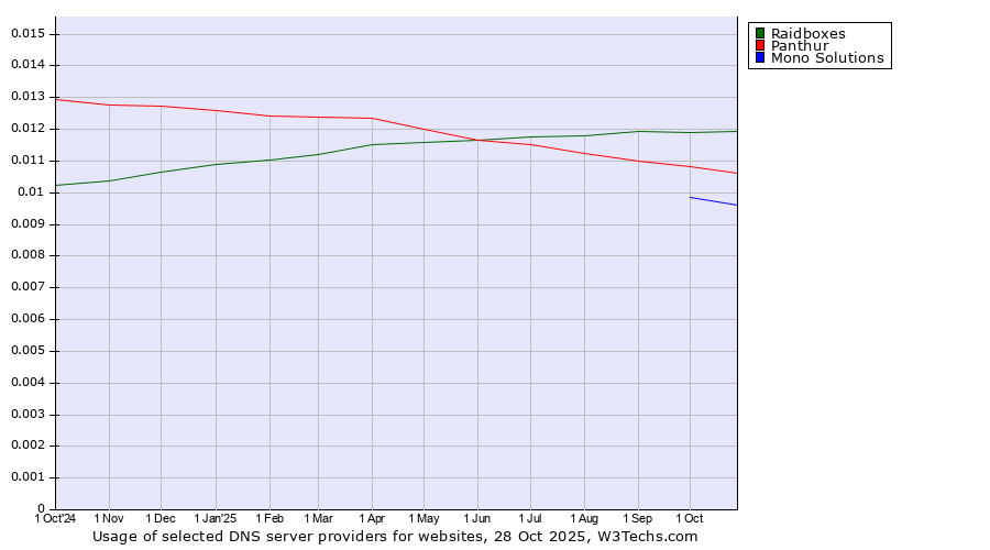 Historical trends in the usage of Raidboxes vs. Panthur vs. Mono Solutions