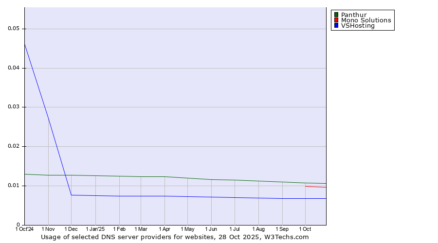 Historical trends in the usage of Panthur vs. Mono Solutions vs. VSHosting