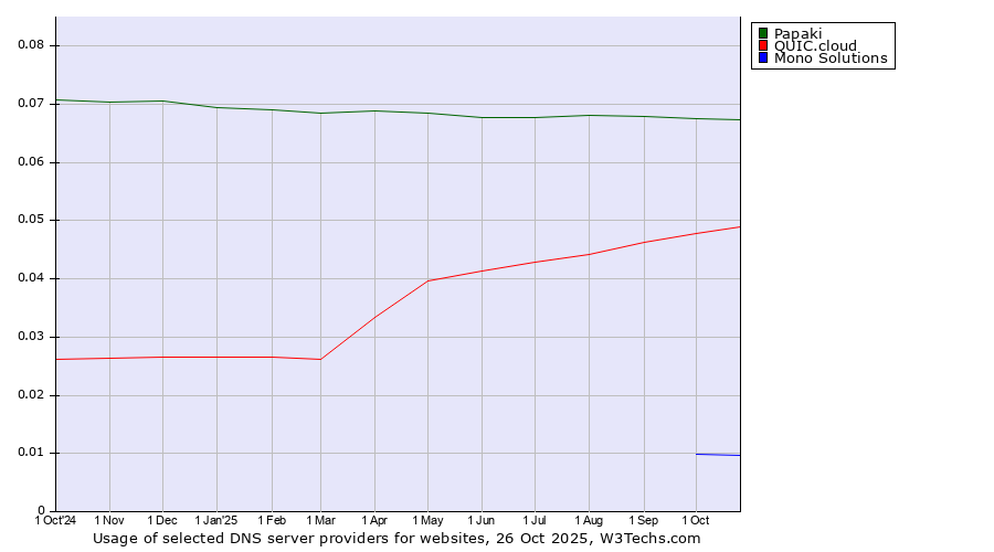 Historical trends in the usage of Papaki vs. QUIC.cloud vs. Mono Solutions