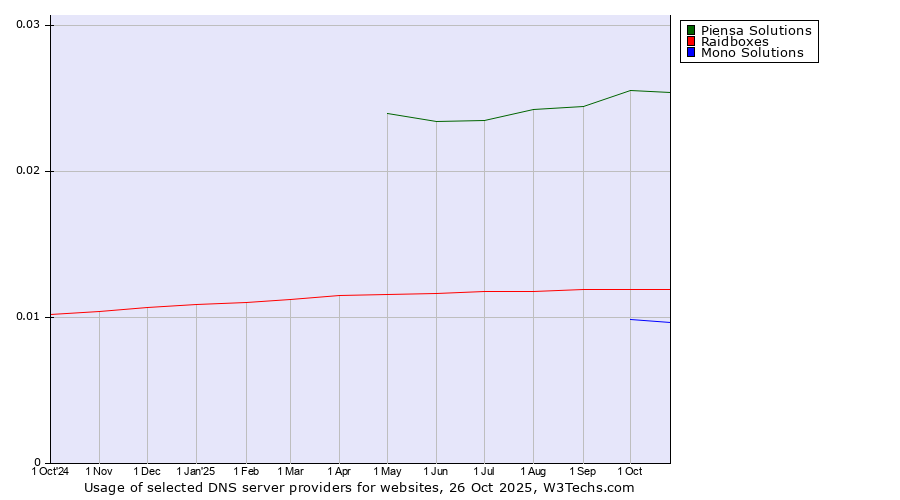 Historical trends in the usage of Piensa Solutions vs. Raidboxes vs. Mono Solutions
