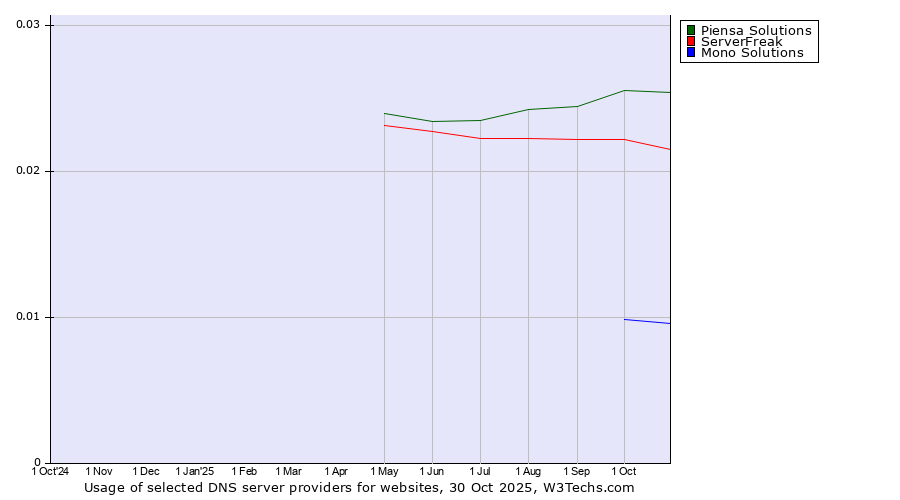 Historical trends in the usage of Piensa Solutions vs. ServerFreak vs. Mono Solutions