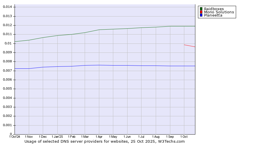 Historical trends in the usage of Raidboxes vs. Mono Solutions vs. Planeetta