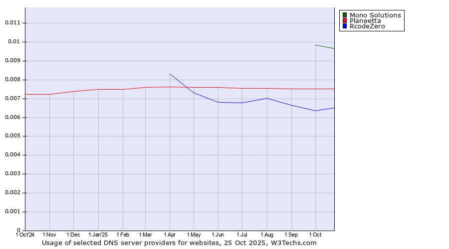 Historical trends in the usage of Mono Solutions vs. Planeetta vs. RcodeZero