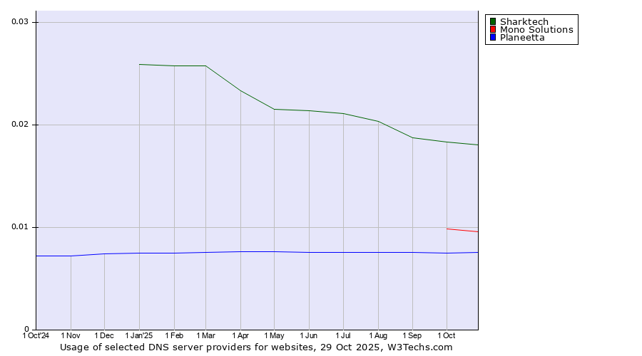 Historical trends in the usage of Sharktech vs. Mono Solutions vs. Planeetta