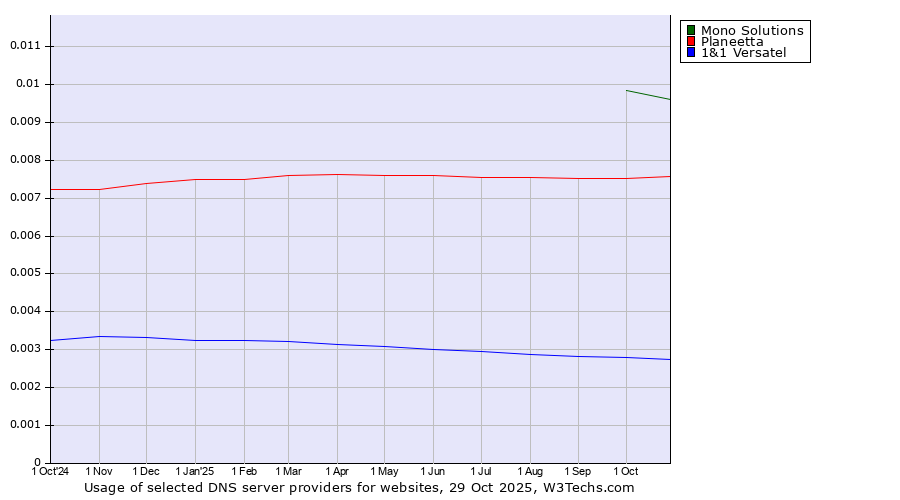 Historical trends in the usage of Mono Solutions vs. Planeetta vs. 1&1 Versatel
