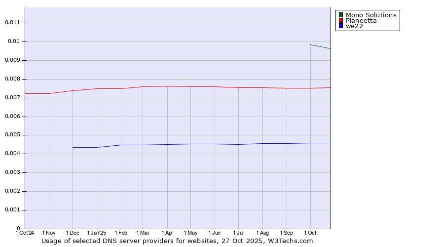 Historical trends in the usage of Mono Solutions vs. Planeetta vs. we22
