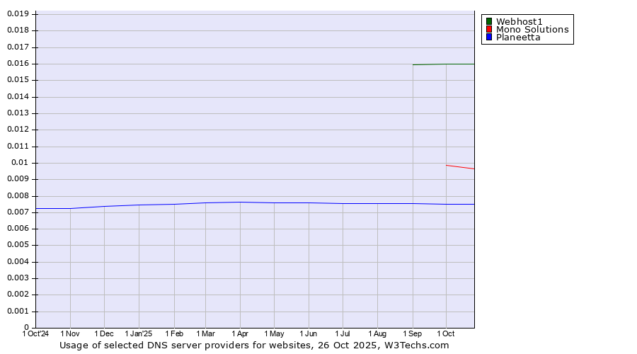 Historical trends in the usage of Webhost1 vs. Mono Solutions vs. Planeetta