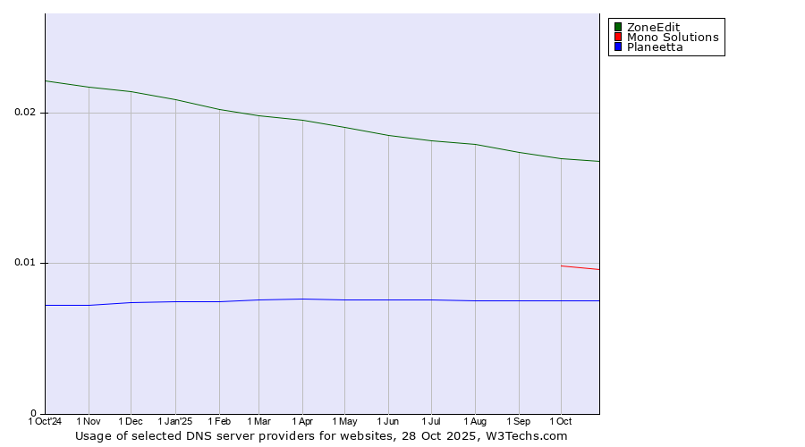 Historical trends in the usage of ZoneEdit vs. Mono Solutions vs. Planeetta