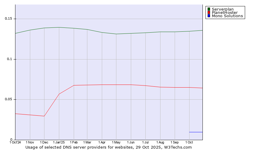 Historical trends in the usage of Serverplan vs. PlanetHoster vs. Mono Solutions