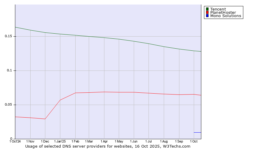 Historical trends in the usage of Tencent vs. PlanetHoster vs. Mono Solutions