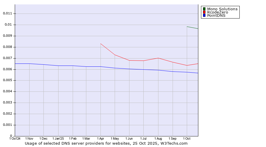 Historical trends in the usage of Mono Solutions vs. RcodeZero vs. PointDNS