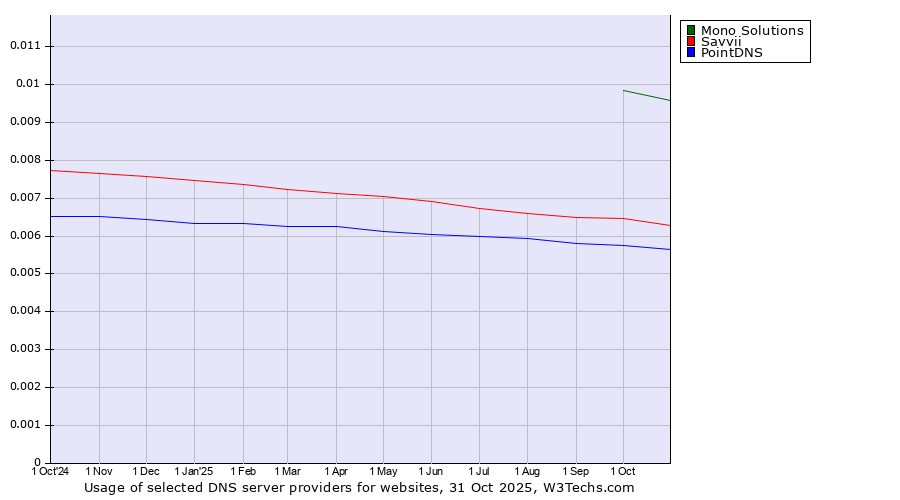 Historical trends in the usage of Mono Solutions vs. Savvii vs. PointDNS