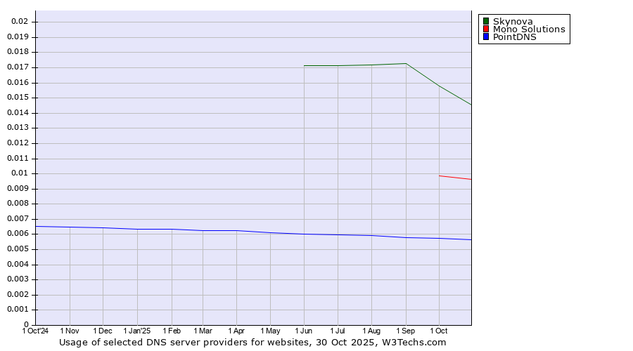 Historical trends in the usage of Skynova vs. Mono Solutions vs. PointDNS