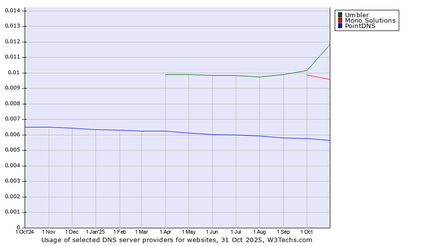 Historical trends in the usage of Umbler vs. Mono Solutions vs. PointDNS