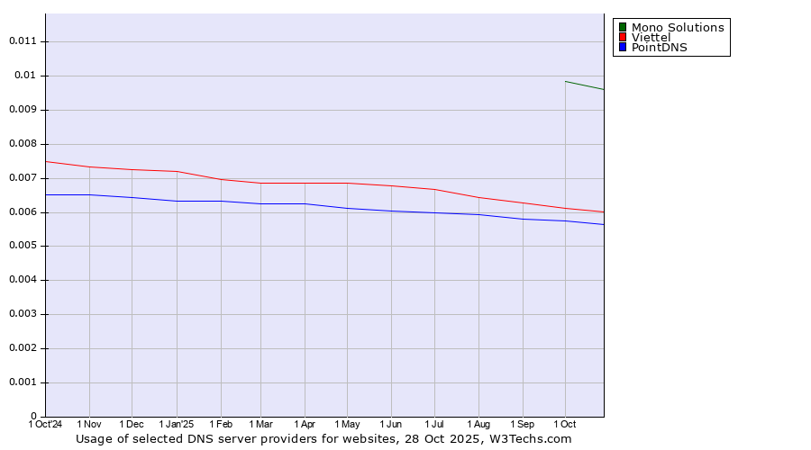 Historical trends in the usage of Mono Solutions vs. Viettel vs. PointDNS