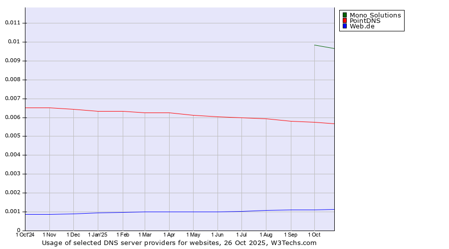 Historical trends in the usage of Mono Solutions vs. PointDNS vs. Web.de