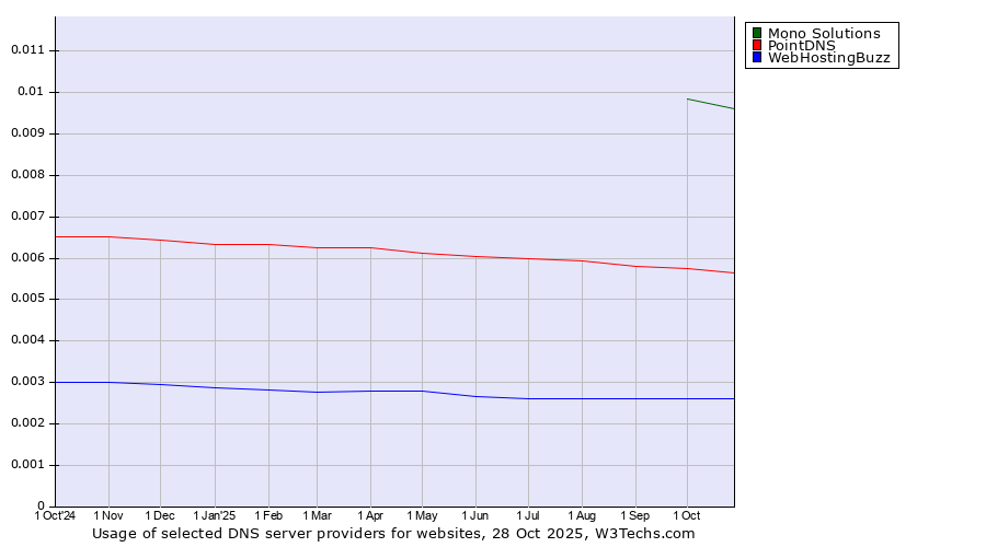 Historical trends in the usage of Mono Solutions vs. PointDNS vs. WebHostingBuzz