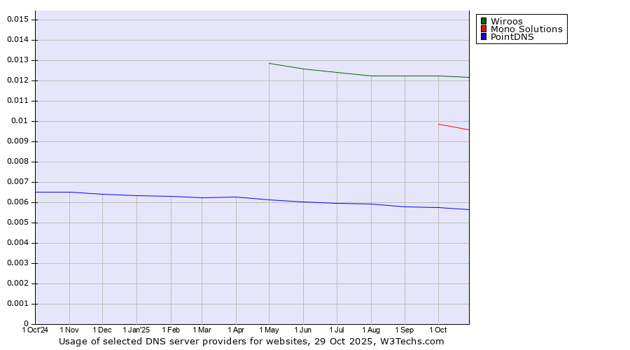 Historical trends in the usage of Wiroos vs. Mono Solutions vs. PointDNS