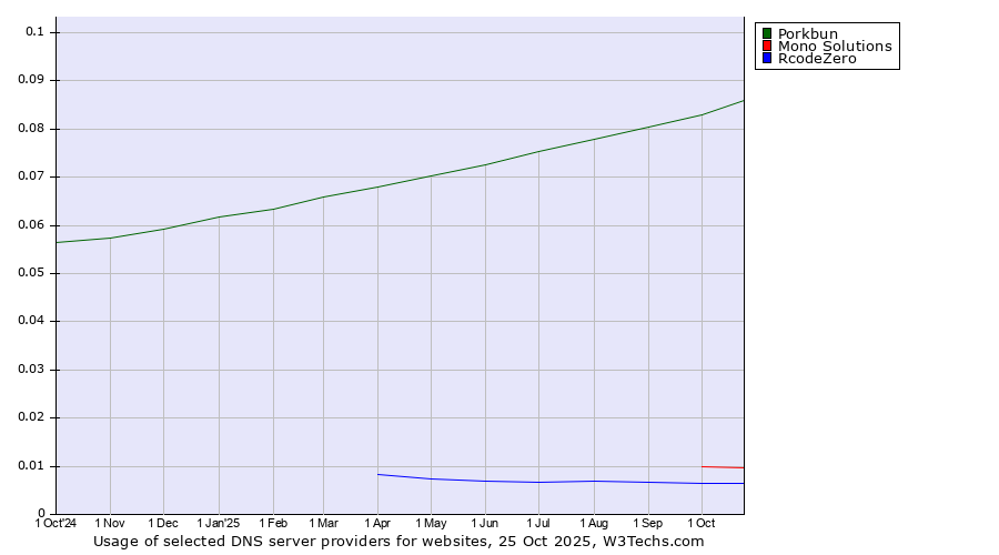 Historical trends in the usage of Porkbun vs. Mono Solutions vs. RcodeZero