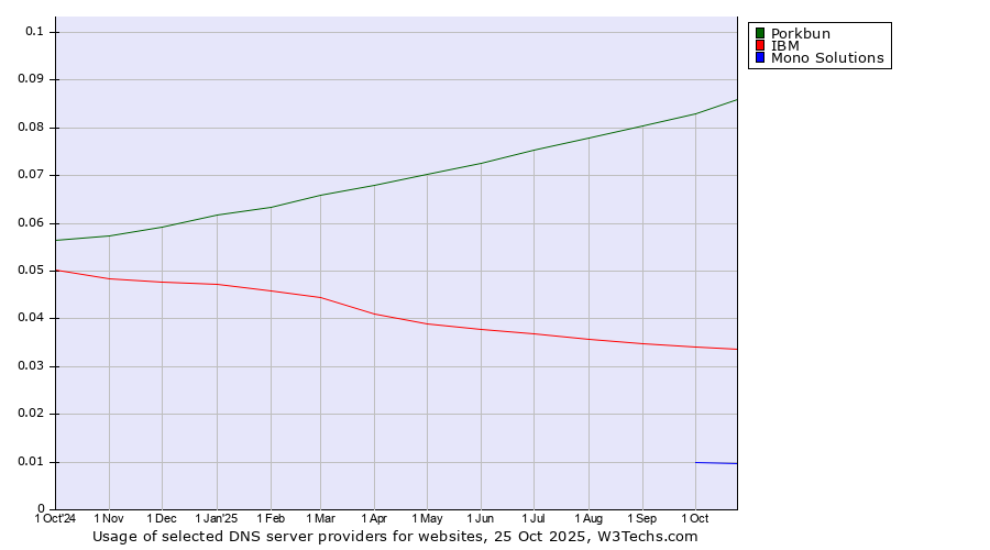 Historical trends in the usage of Porkbun vs. IBM vs. Mono Solutions