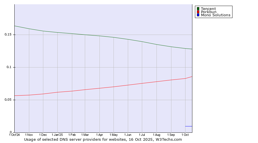 Historical trends in the usage of Tencent vs. Porkbun vs. Mono Solutions