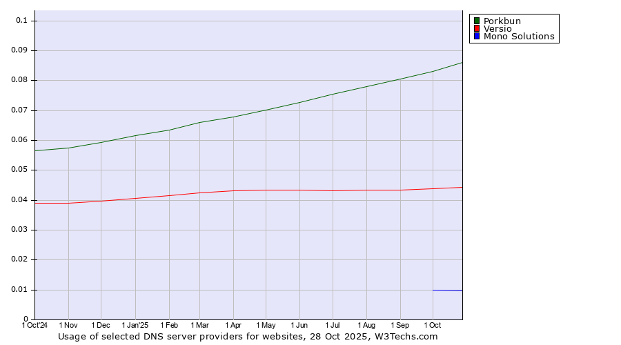 Historical trends in the usage of Porkbun vs. Versio vs. Mono Solutions