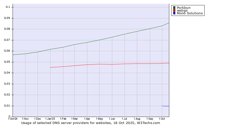 Historical trends in the usage of Porkbun vs. webgo vs. Mono Solutions