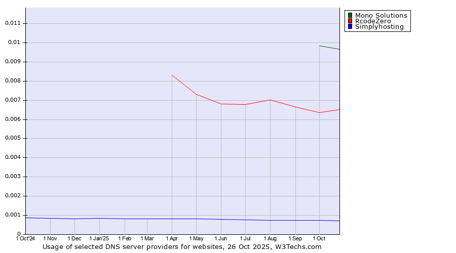 Historical trends in the usage of Mono Solutions vs. RcodeZero vs. Simplyhosting