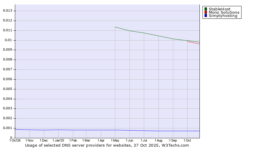 Historical trends in the usage of StableHost vs. Mono Solutions vs. Simplyhosting