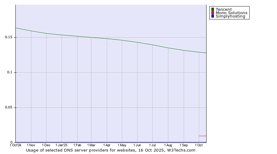 Historical trends in the usage of Tencent vs. Mono Solutions vs. Simplyhosting
