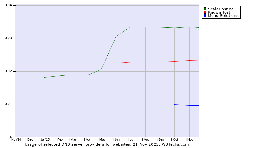 Historical trends in the usage of ScalaHosting vs. KnownHost vs. Mono Solutions