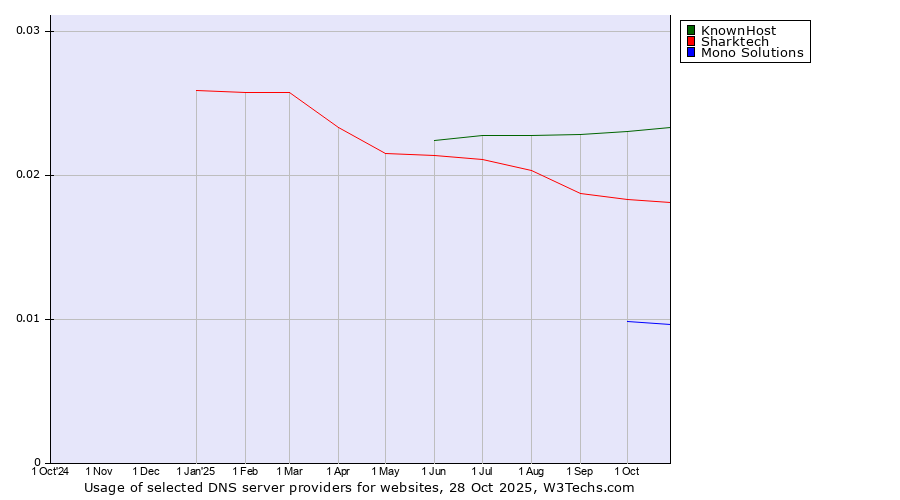Historical trends in the usage of KnownHost vs. Sharktech vs. Mono Solutions