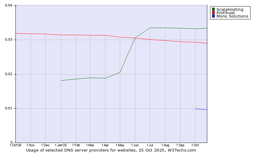Historical trends in the usage of ScalaHosting vs. Profihost vs. Mono Solutions
