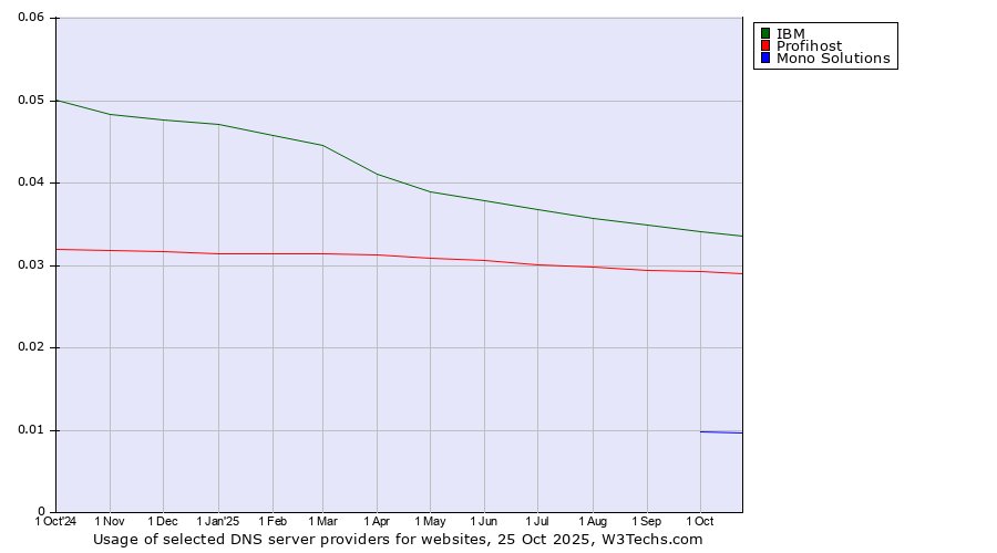 Historical trends in the usage of IBM vs. Profihost vs. Mono Solutions