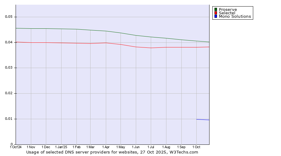 Historical trends in the usage of Proserve vs. Selectel vs. Mono Solutions
