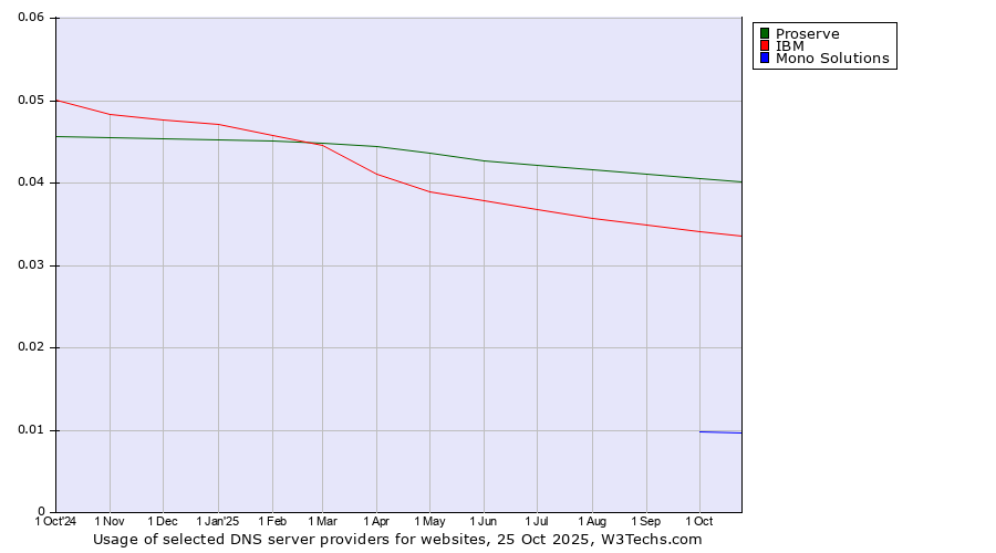 Historical trends in the usage of Proserve vs. IBM vs. Mono Solutions
