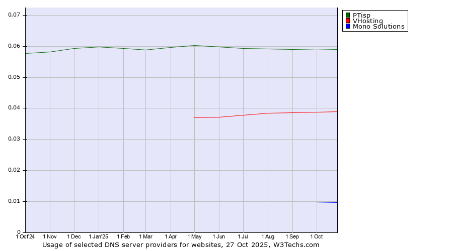Historical trends in the usage of PTisp vs. VHosting vs. Mono Solutions
