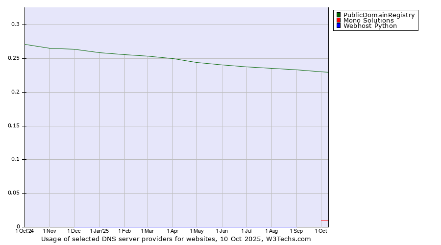 Historical trends in the usage of PublicDomainRegistry vs. Mono Solutions vs. Webhost Python