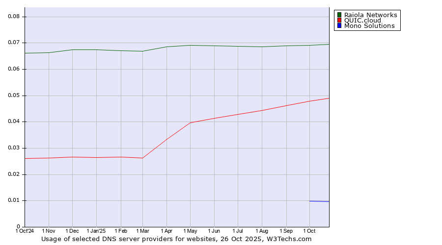 Historical trends in the usage of Raiola Networks vs. QUIC.cloud vs. Mono Solutions
