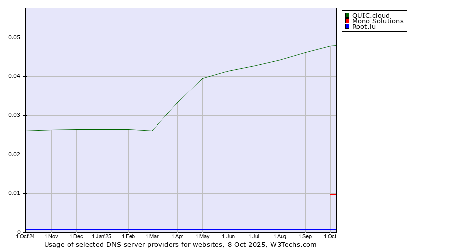 Historical trends in the usage of QUIC.cloud vs. Mono Solutions vs. Root.lu