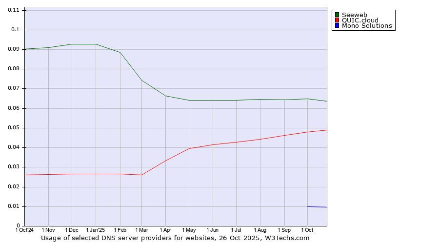 Historical trends in the usage of Seeweb vs. QUIC.cloud vs. Mono Solutions