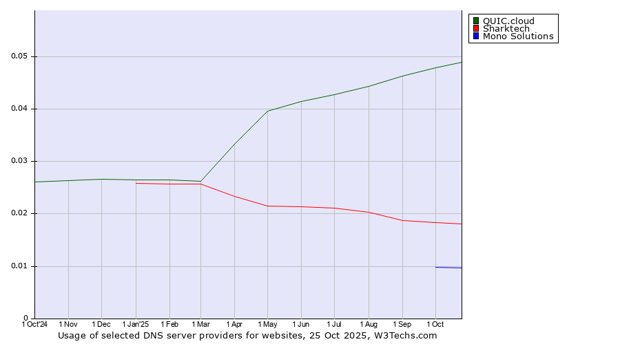 Historical trends in the usage of QUIC.cloud vs. Sharktech vs. Mono Solutions