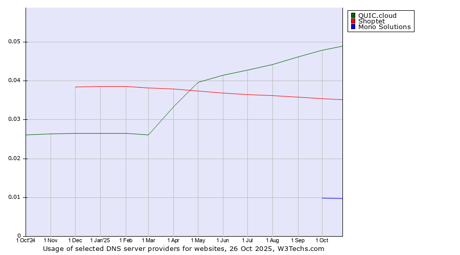 Historical trends in the usage of QUIC.cloud vs. Shoptet vs. Mono Solutions