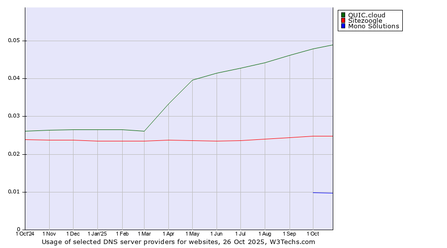 Historical trends in the usage of QUIC.cloud vs. Sitezoogle vs. Mono Solutions