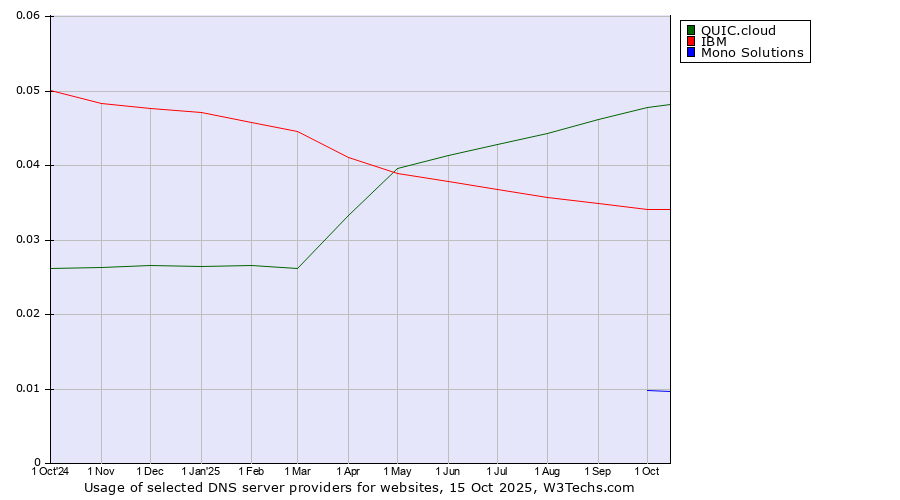 Historical trends in the usage of QUIC.cloud vs. IBM vs. Mono Solutions