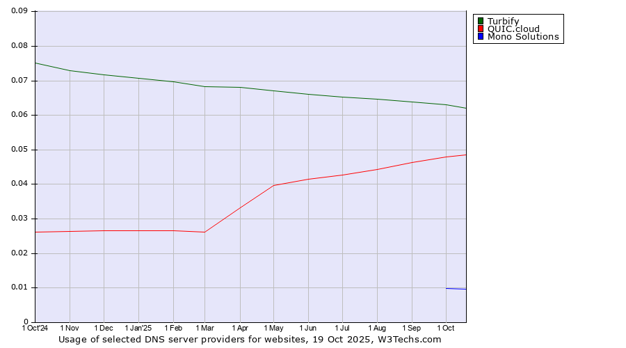 Historical trends in the usage of Turbify vs. QUIC.cloud vs. Mono Solutions